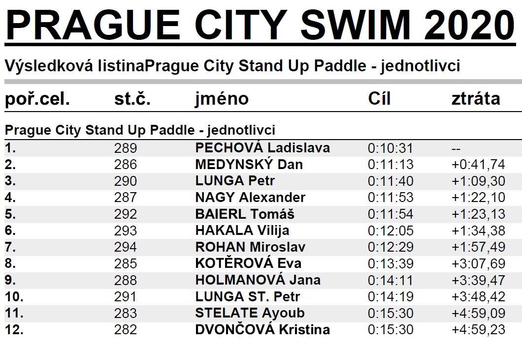 Prague city swim 2020_výsledky sup jednotlivci