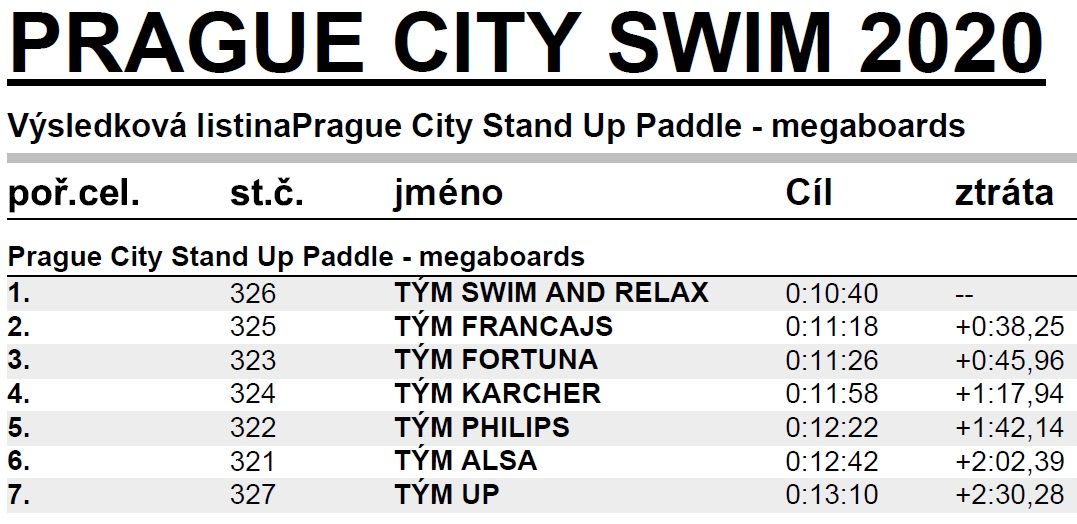 Prague city swim 2020_výsledky sup týmy