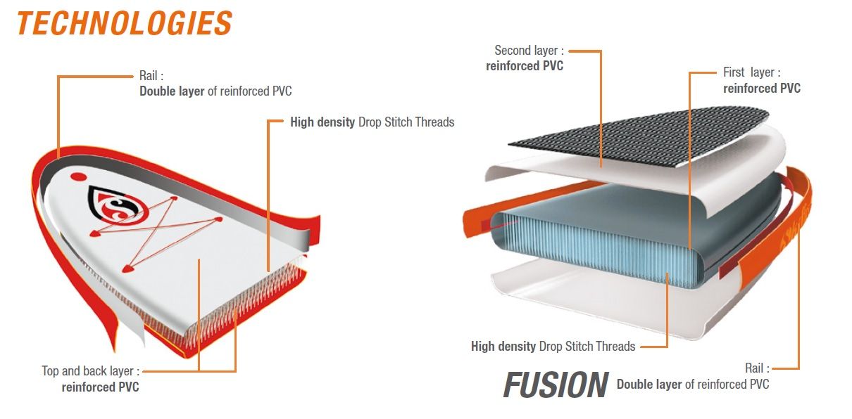 Skiffo_fusion technologie SUP